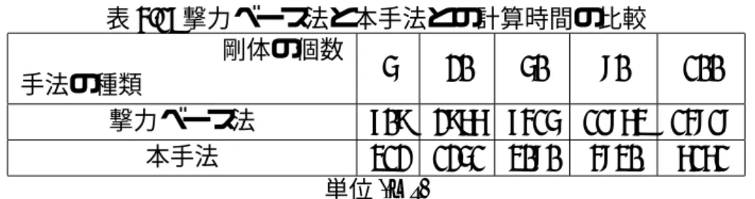 表 4.1: 撃力ベース法と本手法との計算時間の比較 ````` ````` ````` ``手法の種類剛体の個数 5 20 50 80 100 撃力ベース法 709 2966 7415 11863 14818 本手法 312 1251 3080 4830 6161 単位 (ms) 図 4.5: 速度比較結果のグラフ